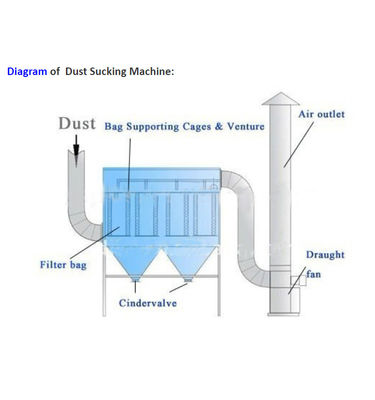 Industrie-Staubbekämpfungs-System mit 18 m2 Filterfläche und automatischer Pulsstrahlreinigung