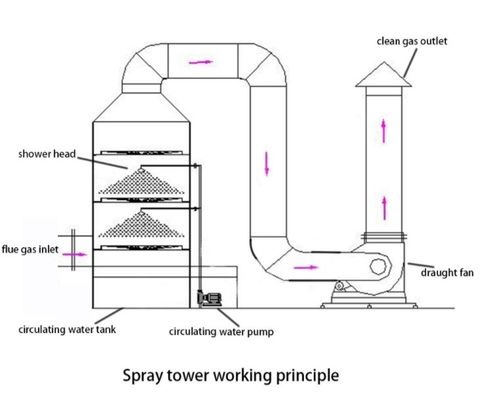 2.2 KW Pumpenleistung CO2 Reinigungsgerät Gasreiniger Nassreiniger Absorptionskolonne für saubere Luft